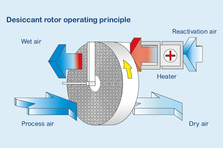 1521444036831053.jpg 轉(zhuǎn)輪除濕機(jī).jpg